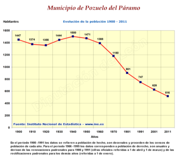 Evolución de la población