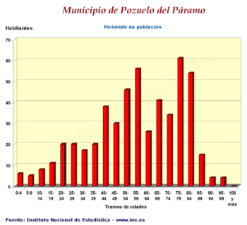 Piramide de Población