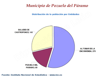 Distribución de la población por entidades